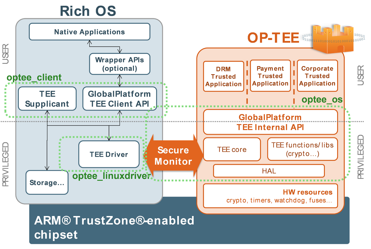 OP-TEE_Architecture