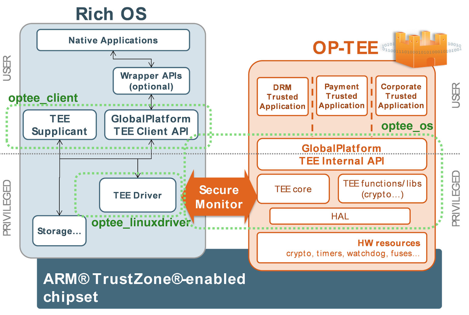 Tee Kernel Module 开发一个TEE简单存储模块 - rightsubtree