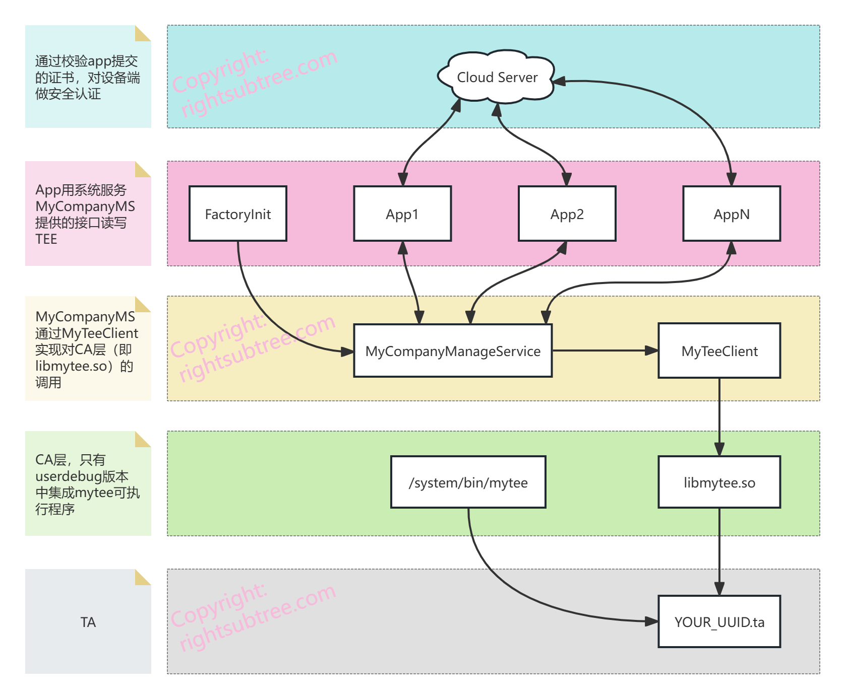 TEE-Hierarchy